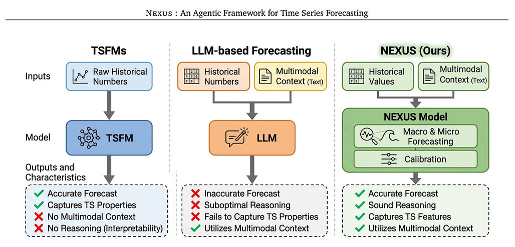 넥서스: 시계열 예측을 위한 에이전틱 프레임워크 / Nexus : An Agentic Framework for Time Series Forecasting