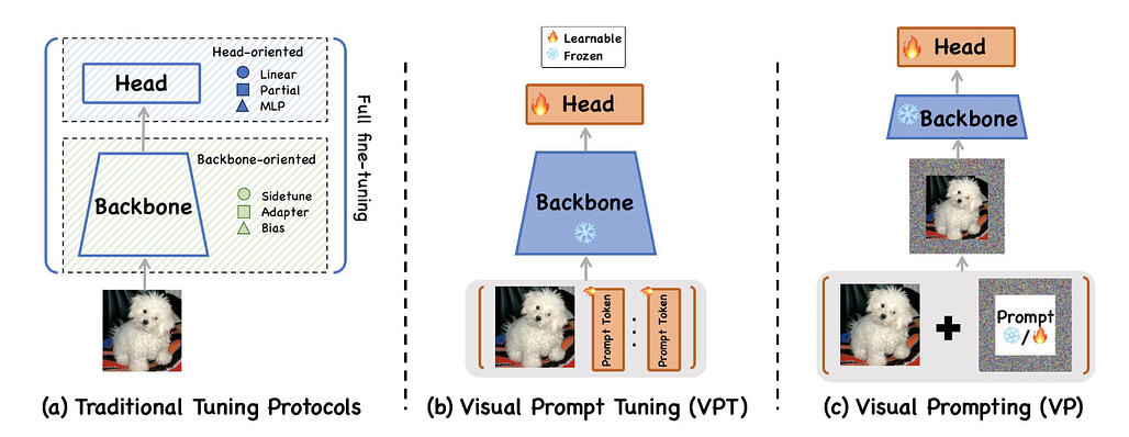 대규모 비전 모델에서의 프롬프트 기반 적응: 서베이 / Prompt-based Adaptation in Large-scale Vision Models: A Survey #2