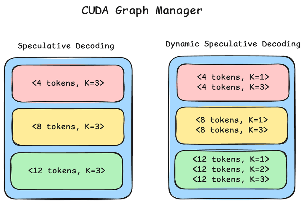 CUDA 그래프 매니저가 SD와 DSD에서 캡처하는 토큰 및 K 조합 비교
