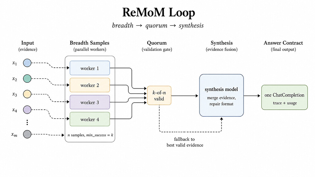 넓이, 정족수, 합성, 폴백을 서빙 시점 제어로 다루는 ReMoM 루프