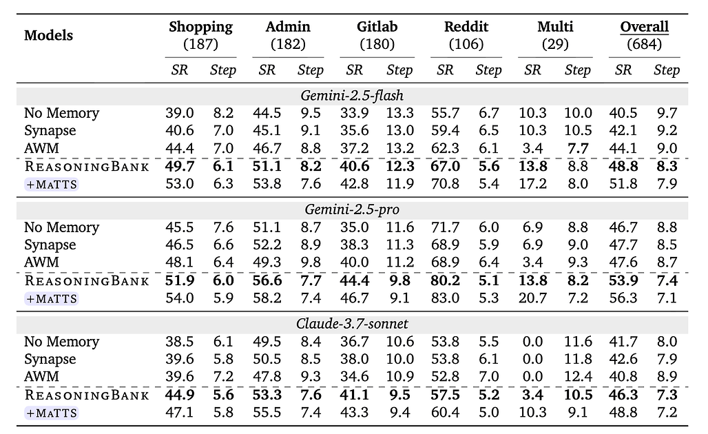 WebArena 벤치마크에서의 ReasoningBank 및 MaTTS 실험 결과