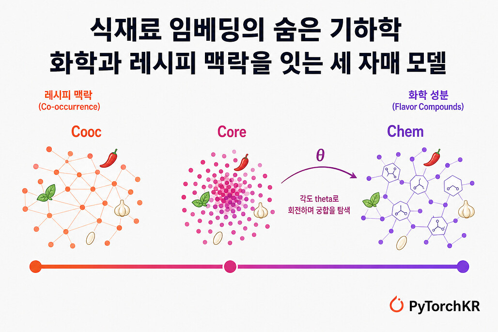 식재료 임베딩의 숨은 기하학을 탐색하는 세 자매 모델 Cooc, Core, Chem을 화학 성분과 레시피 맥락 축 위에 배치한 개념도 / Hero illustration of the three Epicure sibling embeddings on the chemistry-vs-recipe-context spectrum