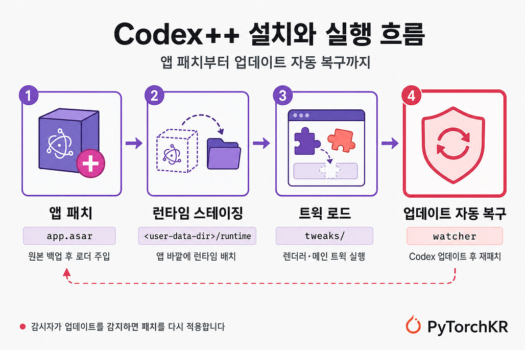 Codex++의 설치와 실행 흐름 4단계 다이어그램
