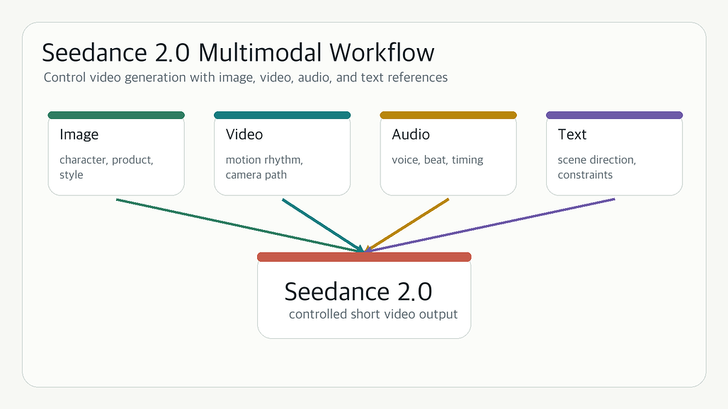 seedance-2-multimodal-workflow-hero