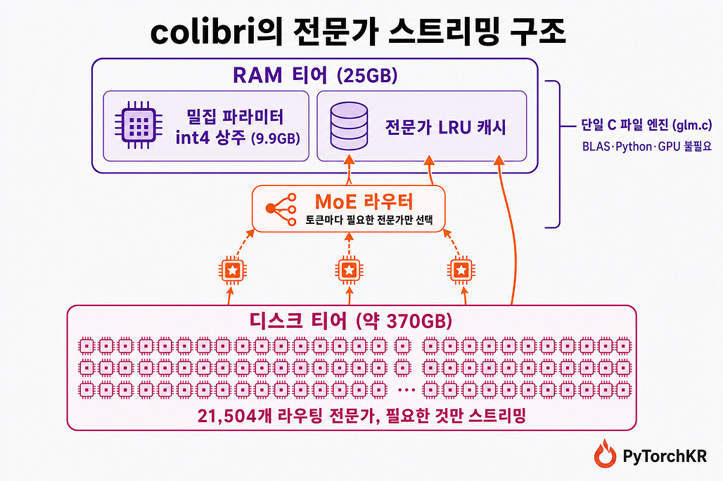 colibri의 전문가 스트리밍 구조 다이어그램