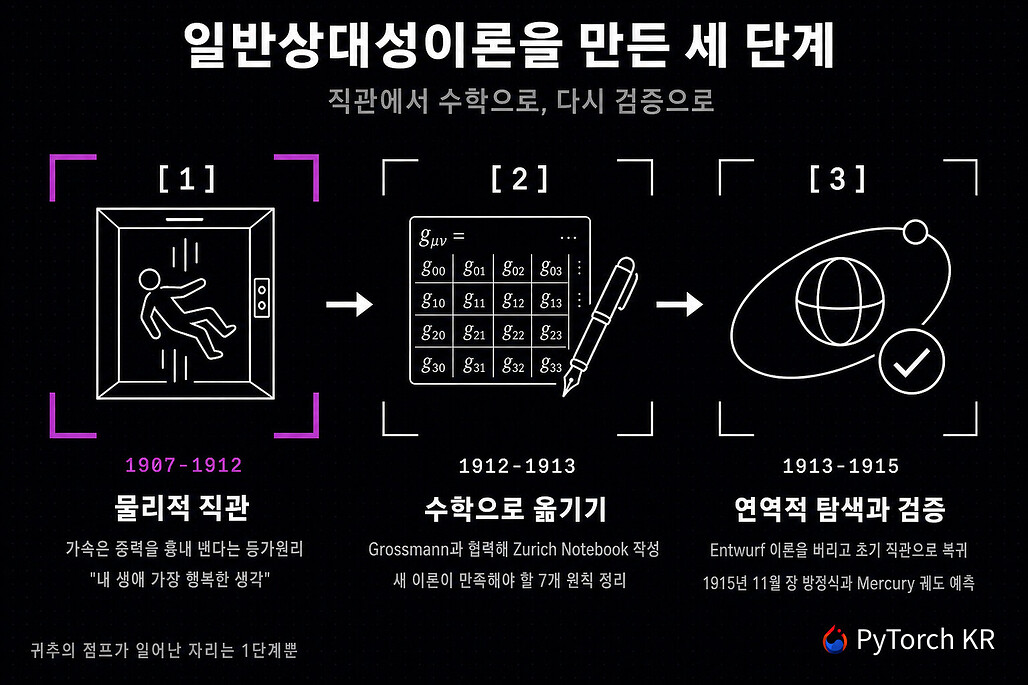 Einstein이 일반상대성이론에 도달한 1907년부터 1915년까지의 세 단계 흐름도