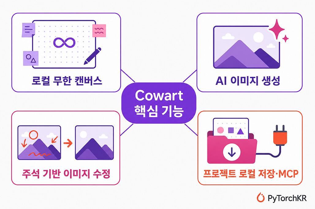 Cowart의 네 가지 핵심 기능 다이어그램