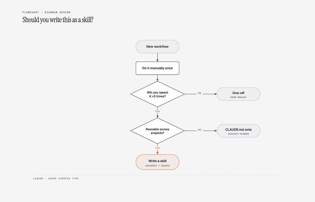 Diagram Design이 생성한 플로우차트 예시