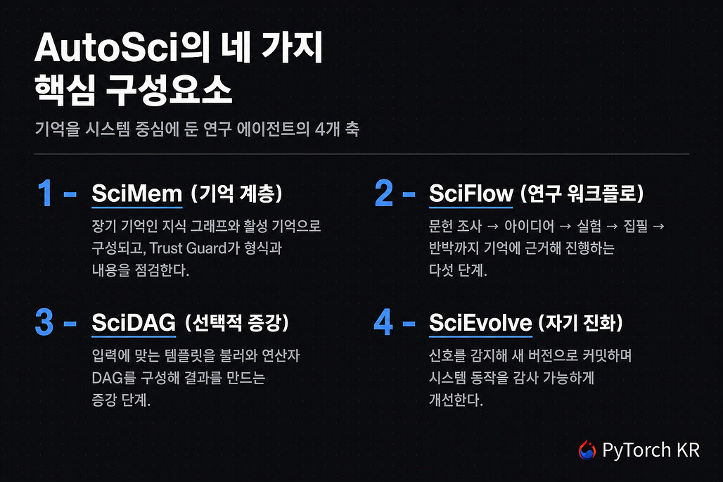 AutoSci의 네 가지 핵심 구성요소 SciMem SciFlow SciDAG SciEvolve