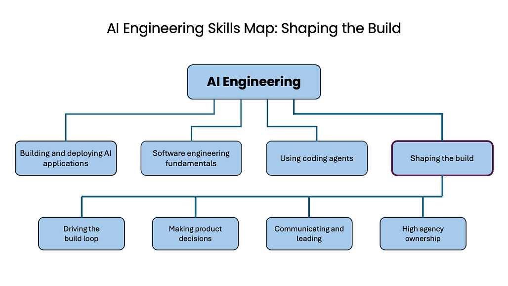 Andrew Ng의 AI Engineering Skills Map에서 제품 개발 방향 설정 역량을 정리한 도표
