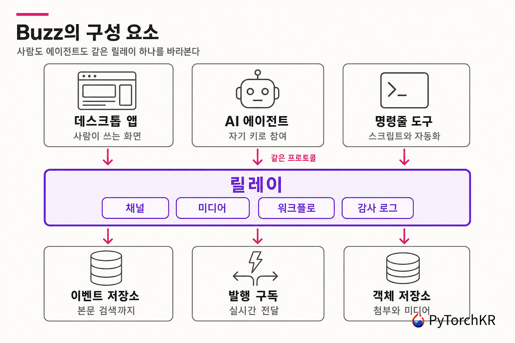 Buzz의 클라이언트와 릴레이, 저장소로 이어지는 3단 구성 다이어그램