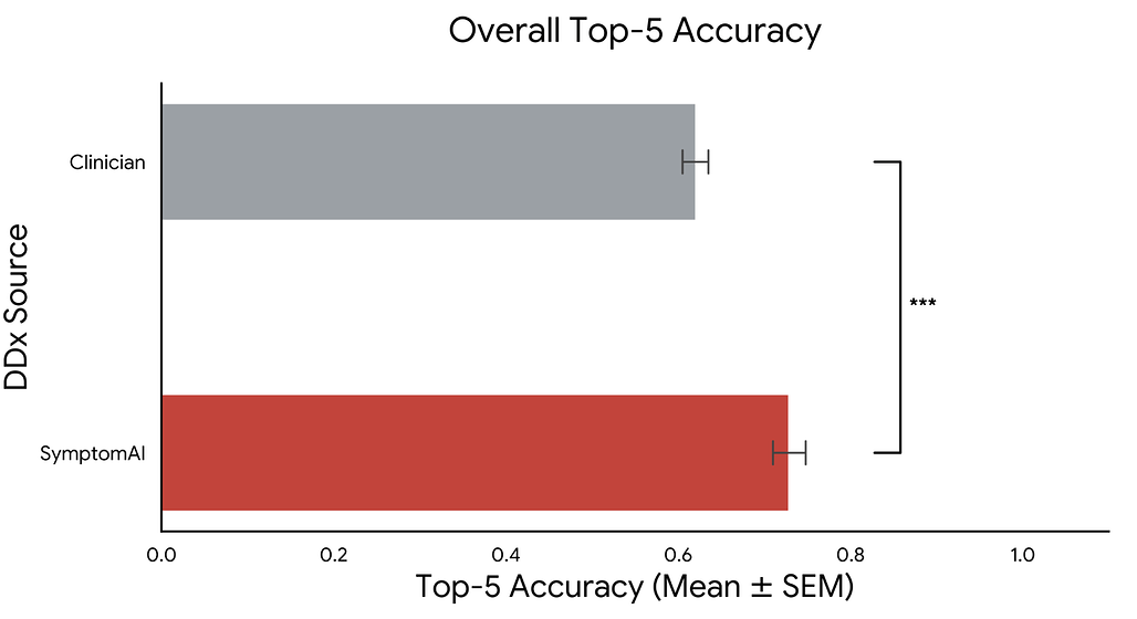 감별 진단 Top-5 정확도: 임상의 대 SymptomAI / Overall top-5 DDx accuracy