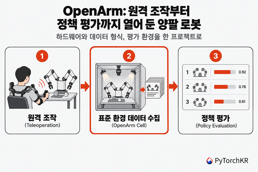 OpenArm: 원격 조작부터 학습 정책 평가까지 공개한 오픈소스 양팔 로봇