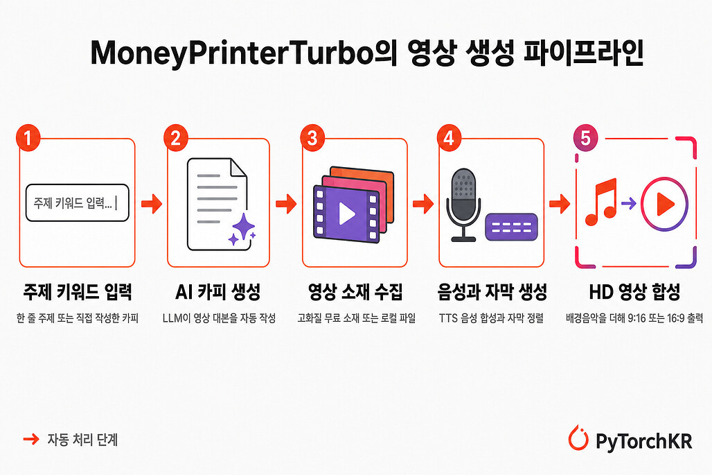 MoneyPrinterTurbo의 영상 생성 파이프라인 다이어그램