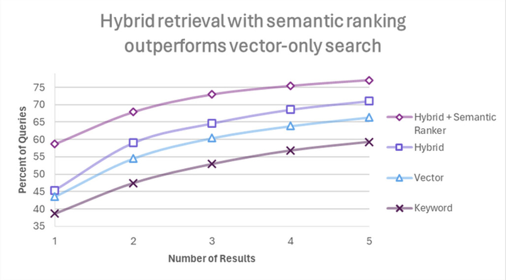 Microsoft Azure AI Search 실험에서 하이브리드 검색이 키워드 단독과 벡터 단독 검색을 능가하는 것을 보여주는 차트