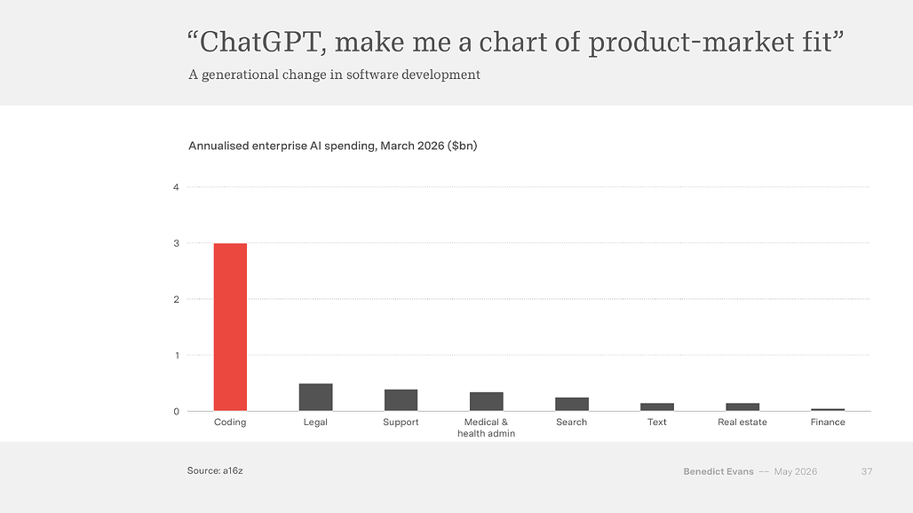 ChatGPT make me a chart of product-market fit: 코딩 분야의 압도적 매출