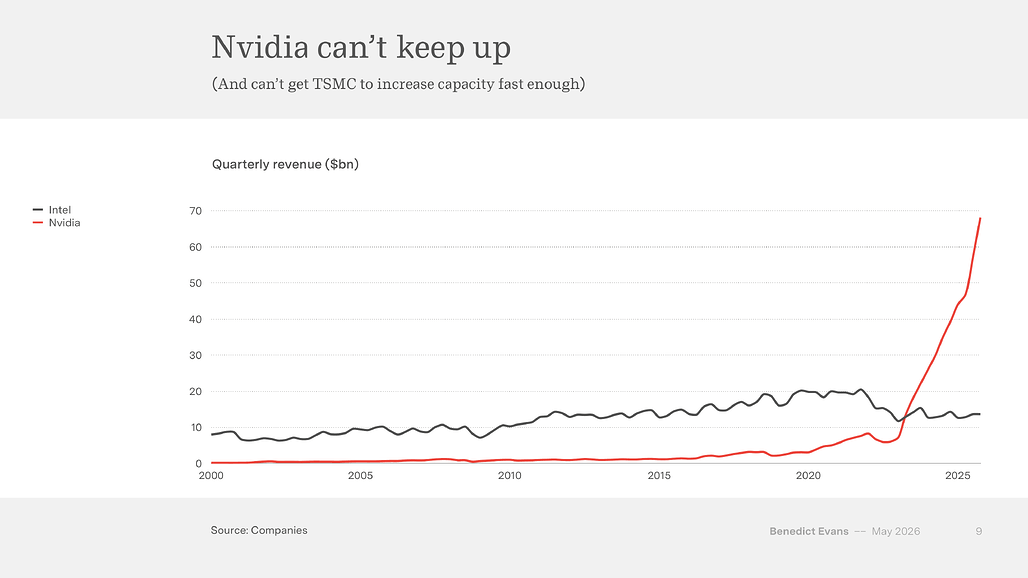 NVIDIA can't keep up: NVIDIA 분기 매출이 Intel을 추월하다