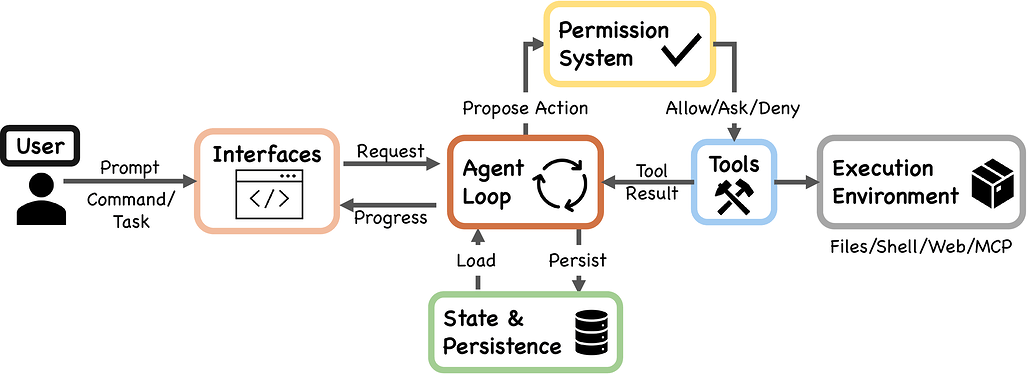 Claude Code의 7개 컴포넌트로 이루어진 상위 시스템 구조도 / High-level system structure of Claude Code