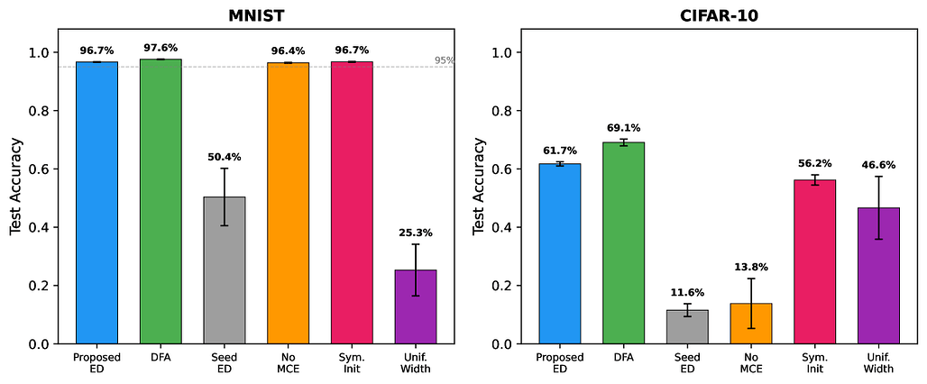 MNIST와 CIFAR-10에서 여섯 가지 변형의 분류 정확도 비교 / Classification accuracy across six variants on MNIST and CIFAR-10