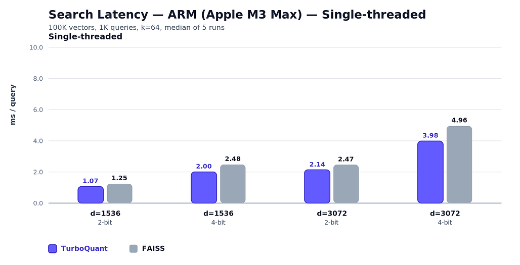 turbovec의 ARM(Apple M3 Max) 단일 스레드 속도 비교