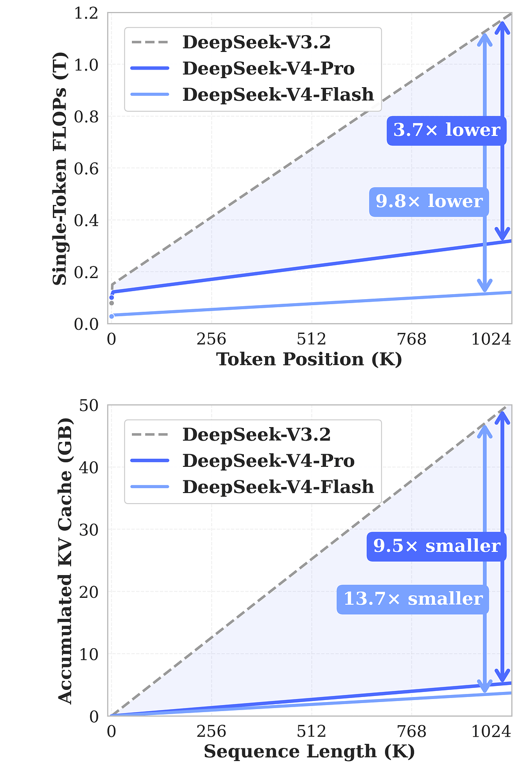 1M 컨텍스트에서 DeepSeek-V3.2 대비 단일 토큰 FLOPs와 누적 KV 캐시 감소를 보여주는 그래프