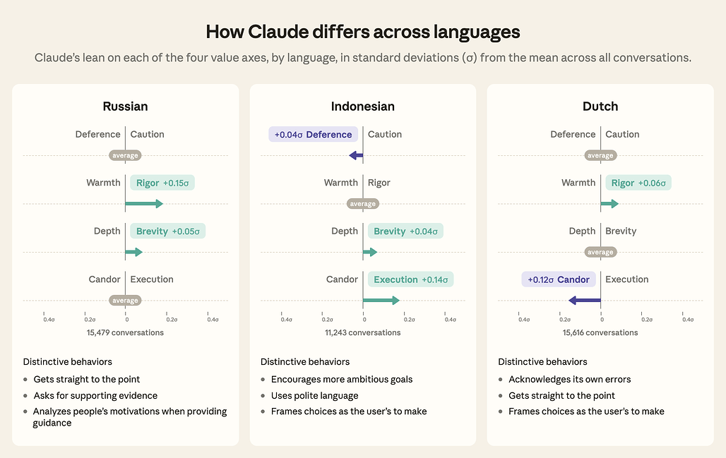 언어별 가치 프로파일: 러시아어, 인도네시아어, 네덜란드어 / Value profiles by language: Russian, Indonesian, Dutch