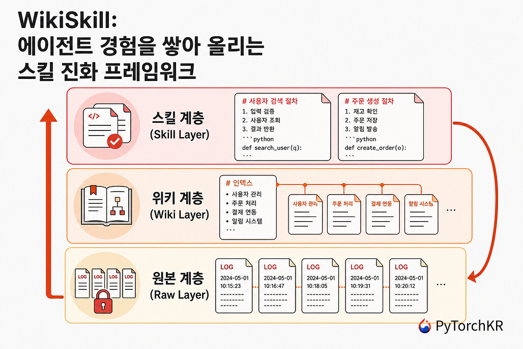WikiSkill의 3계층 작업 공간을 나타낸 그림. 아래에서부터 실행 로그를 봉인해 보관하는 원본 계층, 색인과 패턴 문서로 지식을 누적하는 위키 계층, 실행 가능한 절차 문서를 담는 스킬 계층이 쌓여 있고 왼쪽 화살표가 순환을 나타냅니다