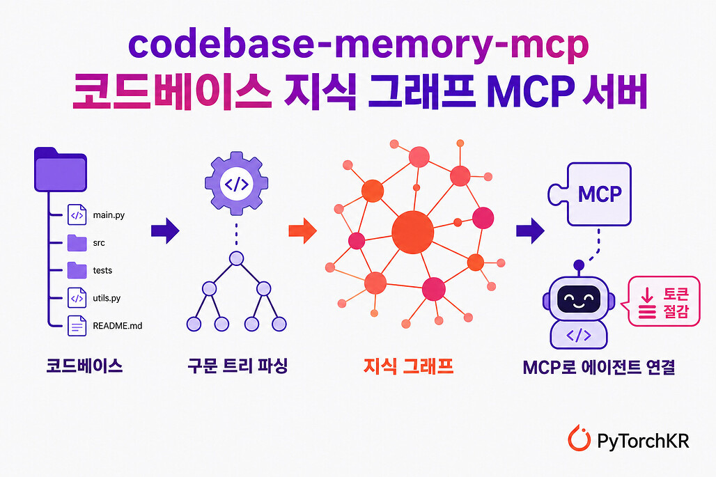 codebase-memory-mcp: 코드베이스를 지식 그래프로 인덱싱하는 코드 인텔리전스 MCP 서버