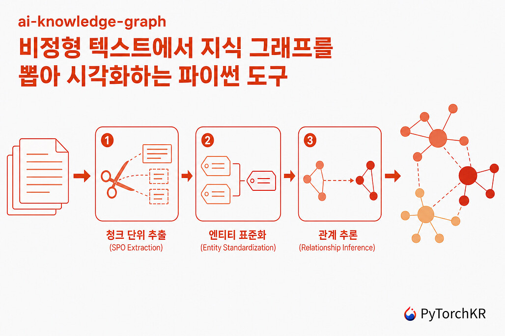 ai-knowledge-graph: 비정형 텍스트에서 지식 그래프를 뽑아 시각화하는 파이썬 도구