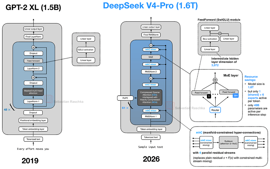 GPT-2에서 DeepSeek V4-Pro까지의 진화