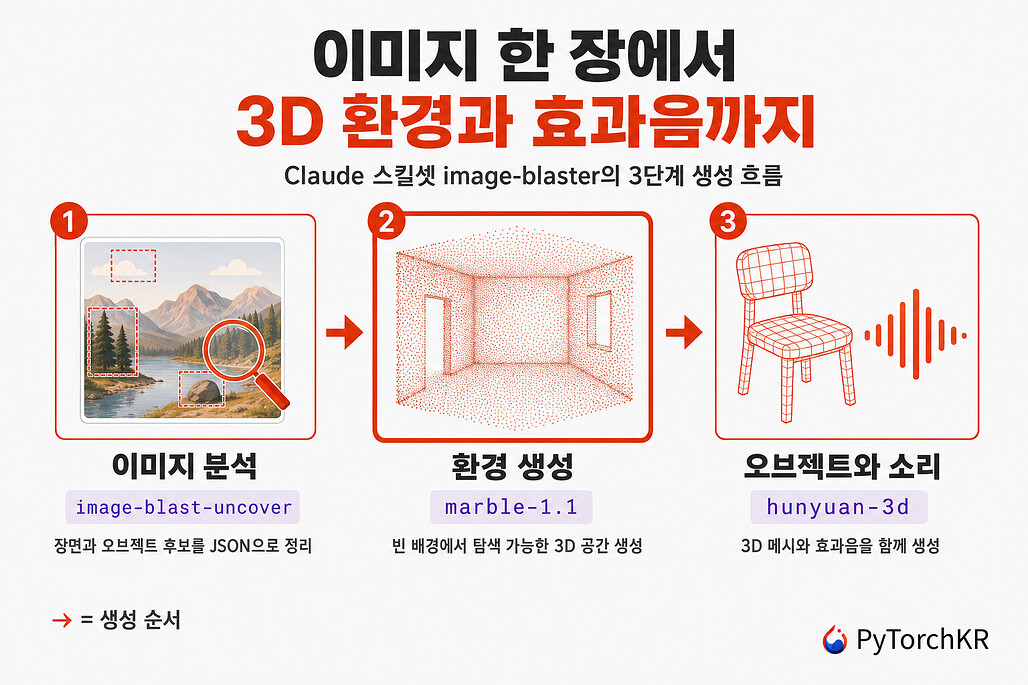 image-blaster: 이미지 한 장에서 3D 환경과 효과음을 만들어내는 Claude 스킬셋