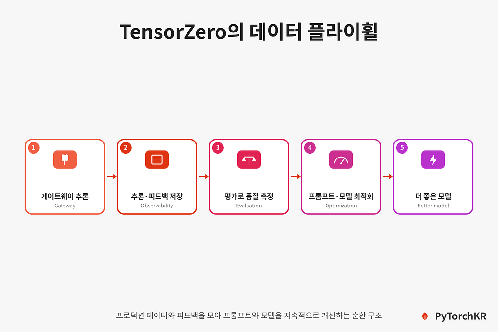 TensorZero의 데이터 플라이휠 동작 흐름