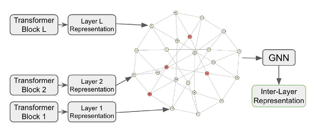 계층 간 구조적 인코더를 통한 대규모 언어 모델(LLM) 예측 성능 향상 / Improving LLM Predictions via Inter-Layer Structural Encoders
