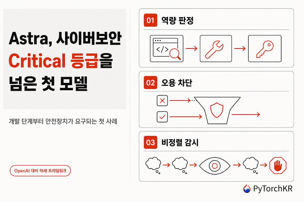Astra가 사이버보안 Critical 등급을 넘은 첫 모델이 되면서 역량 판정, 오용 차단, 비정렬 감시라는 세 겹의 안전장치가 요구되는 구조를 정리한 그림