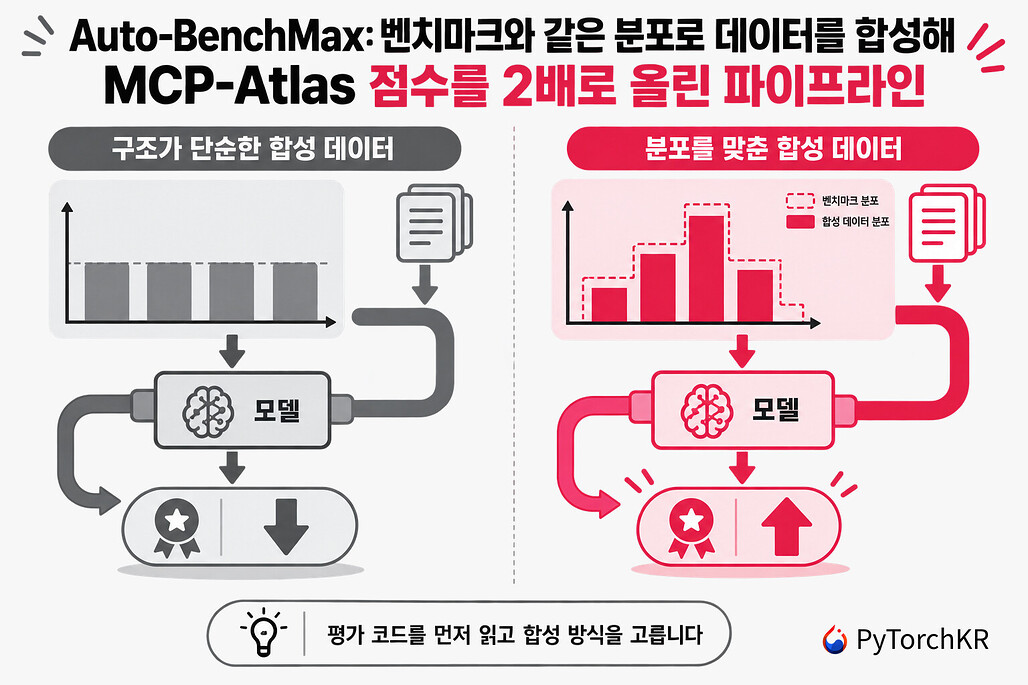 Auto-BenchMax: 벤치마크와 같은 분포로 데이터를 합성해 MCP-Atlas 점수를 2배로 올린 파이프라인