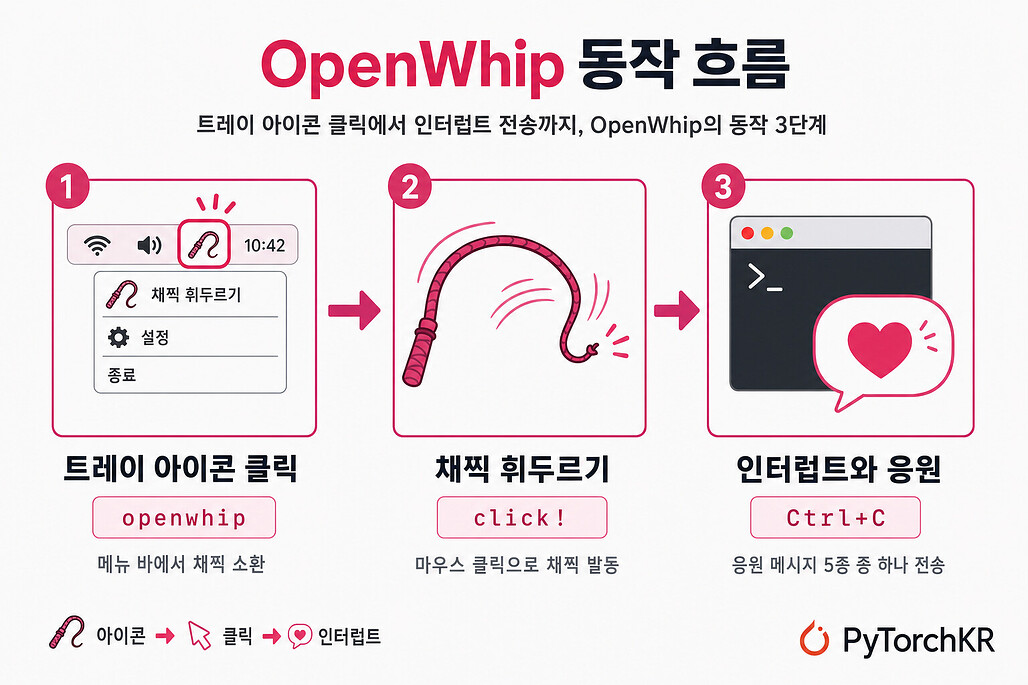 OpenWhip의 동작 흐름 3단계 다이어그램
