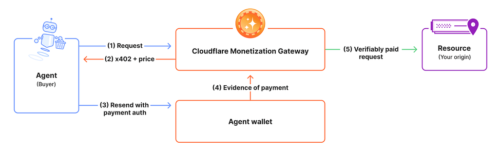 Cloudflare Monetization Gateway를 통과하는 5단계 요청 및 결제 흐름 다이어그램