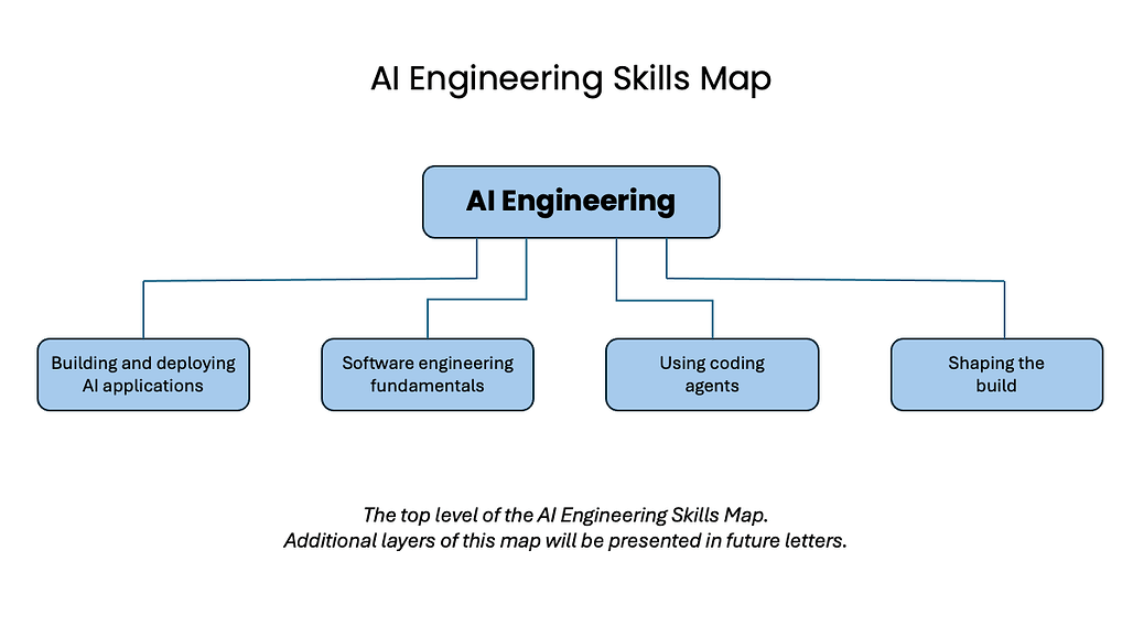 AI Engineering Skills Map 최상위 계층 다이어그램, AI 엔지니어링에서 네 갈래 역량으로 뻗어 나가는 트리 구조