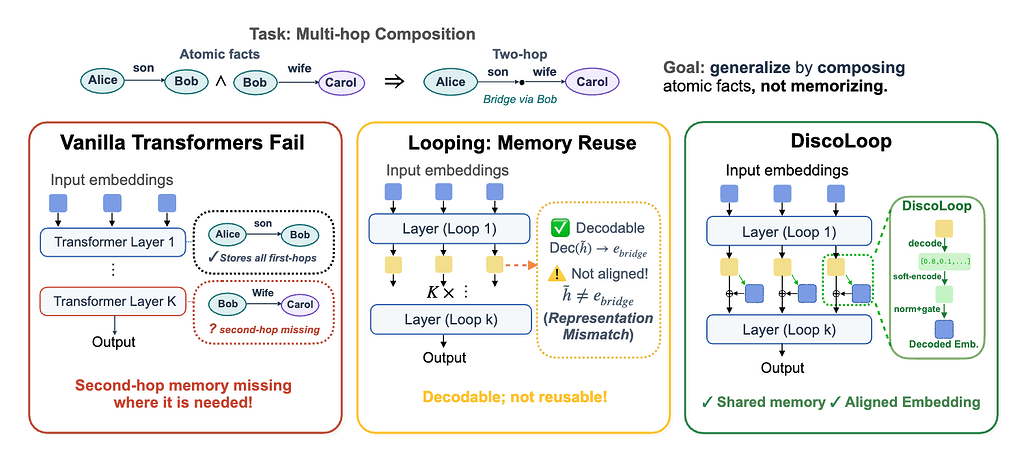 DiscoLoop: 다중홉 추론을 위한 이산 임베딩과 연속 은닉 상태의 루핑 / DiscoLoop: Looping Discrete Embeddings and Continuous Hidden States for Multi-hop Reasoning
