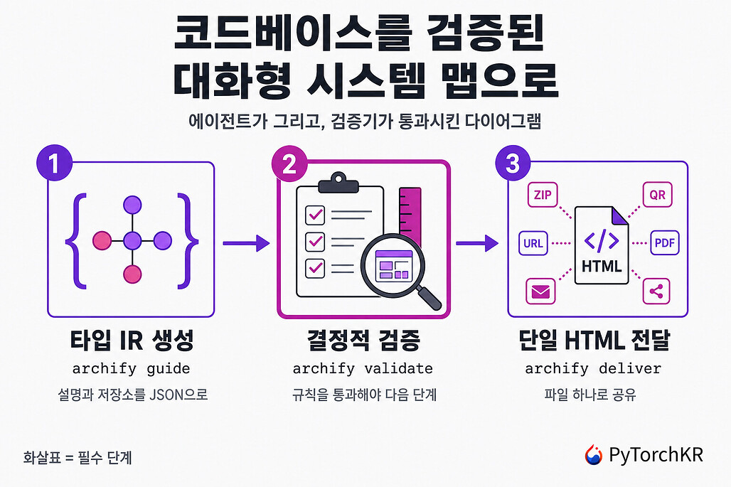 Archify: 코드베이스를 검증된 대화형 시스템 맵으로 바꾸는 에이전트 스킬