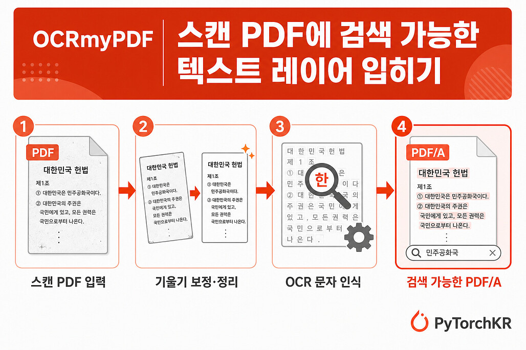 OCRmyPDF: 스캔한 PDF에 검색 가능한 텍스트 레이어를 입히는 명령줄 도구