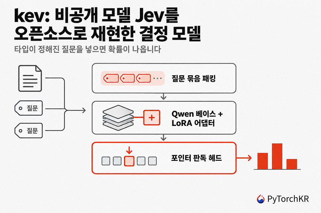 kev: 비공개 모델 Jev를 Qwen과 LoRA로 재현해 맥북에서 학습하고 실행하는 결정 모델