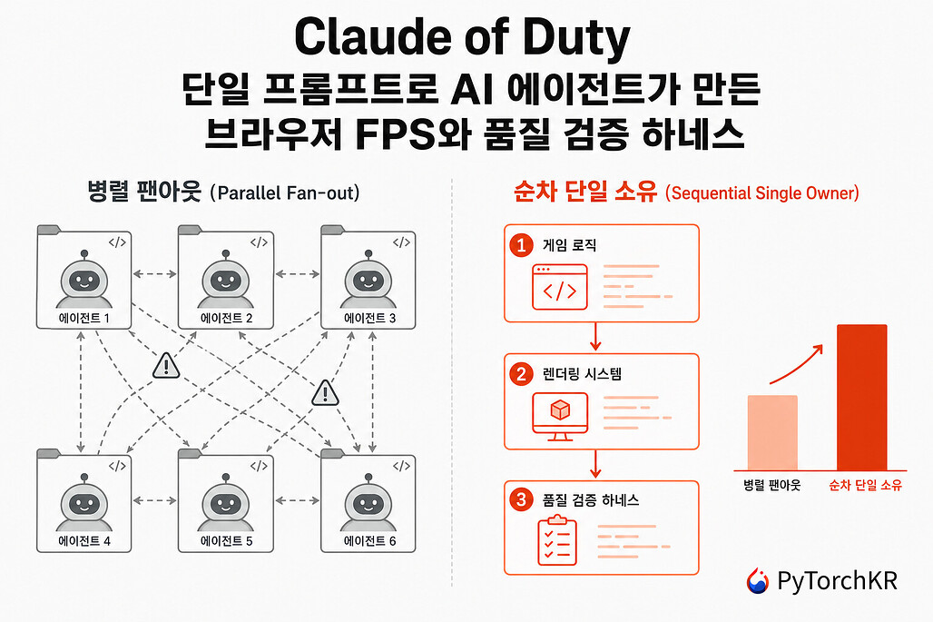 Claude of Duty: 단일 프롬프트로 AI 에이전트가 만든 브라우저 FPS와 품질 검증 하네스