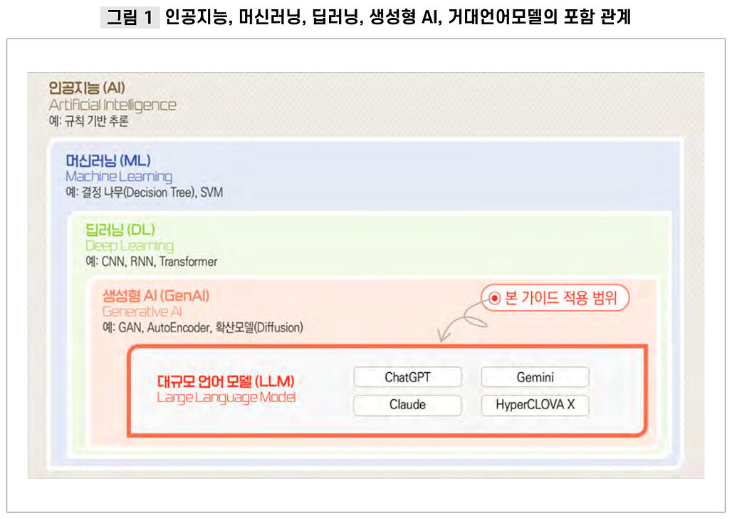 인공지능, 머신러닝, 딥러닝, 생성형 AI, 거대언어모델의 포함 관계