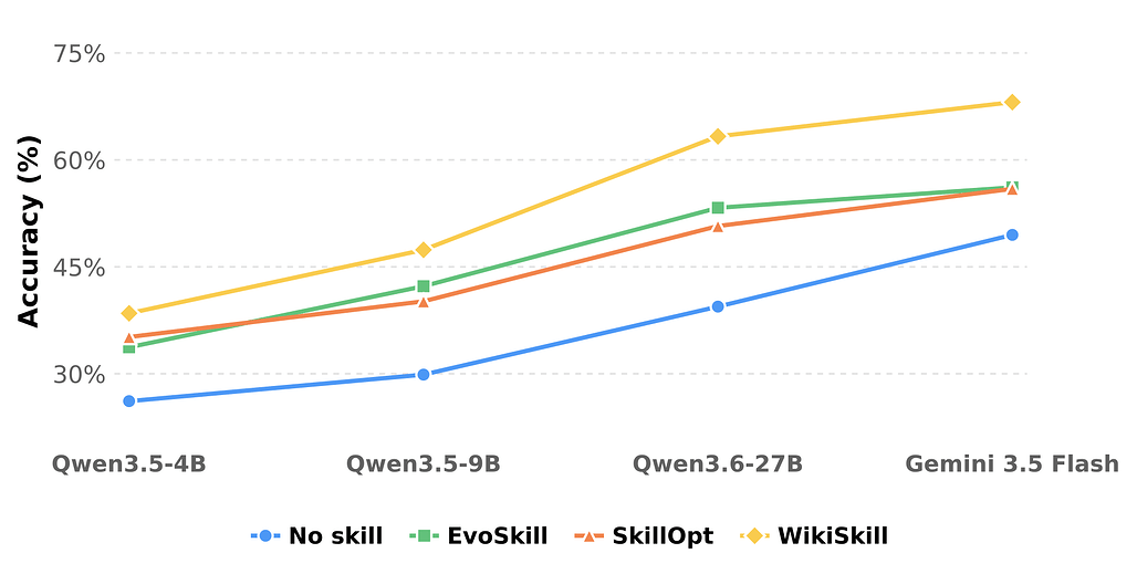 스킬 없음, EvoSkill, SkillOpt, WikiSkill의 평균 정확도를 Qwen3.5-4B, Qwen3.5-9B, Qwen3.6-27B, Gemini 3.5 Flash 순으로 이은 선 그래프. 오른쪽으로 갈수록 WikiSkill 선과 나머지 선의 간격이 벌어집니다