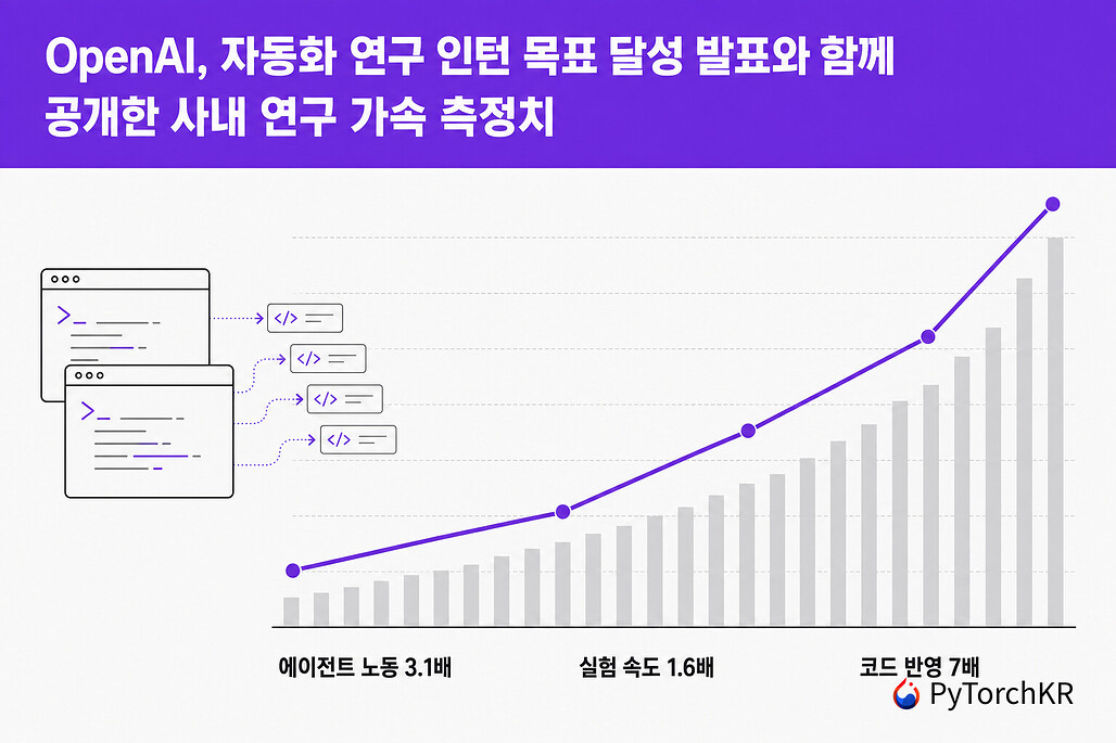 OpenAI 사내 연구 가속 측정치, 코딩 에이전트 사용량이 가파르게 상승하는 그래프