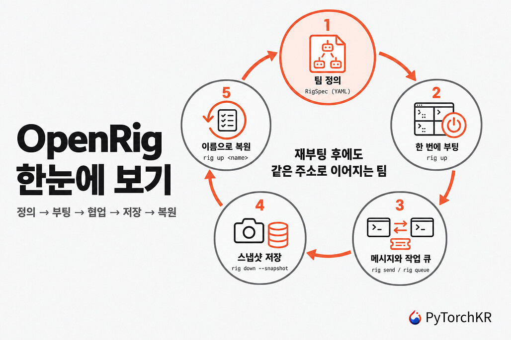 OpenRig의 전체 동작 흐름: 팀 정의, 부팅, 메시지와 작업 큐, 스냅샷 저장, 이름으로 복원