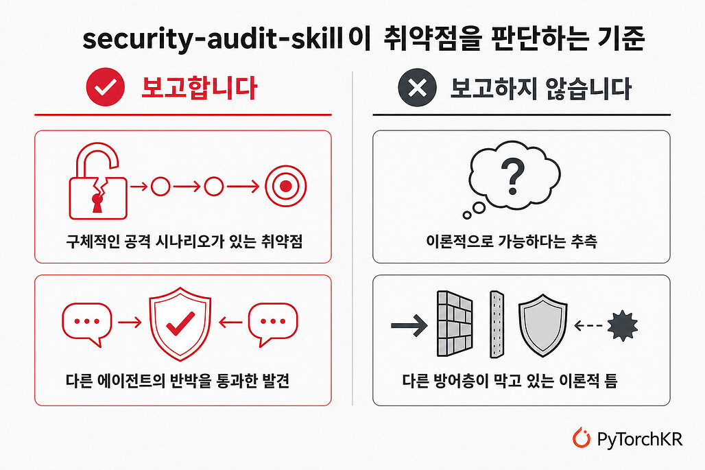 security-audit-skill이 취약점을 판단하는 기준