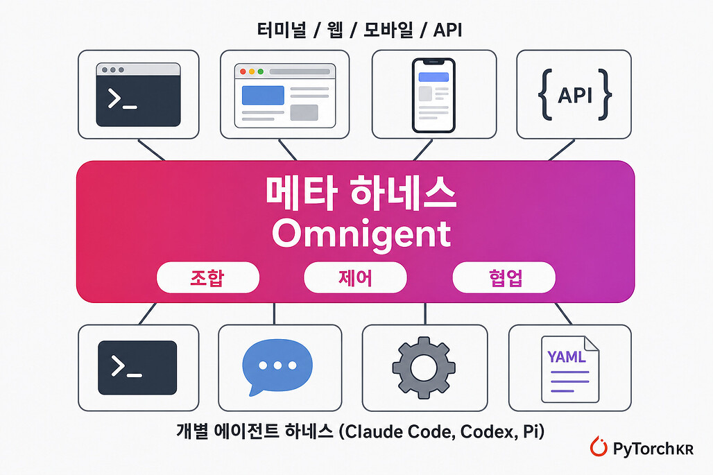 메타 하네스 Omnigent 소개