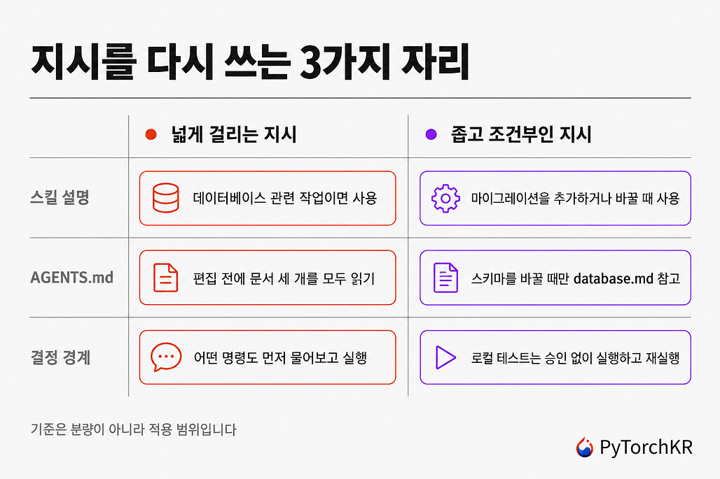 스킬 설명과 AGENTS.md, 결정 경계에서 넓게 걸리는 지시를 좁고 조건부인 지시로 바꾼 비교